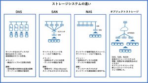 ストレージシステムの違い～DAS、SAN、NAS、オブジェクト