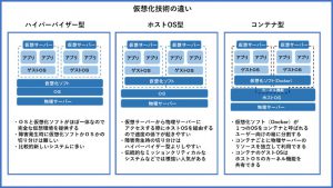 仮想化技術の違い～ハイパーバイザー、ホストOS、コンテナ