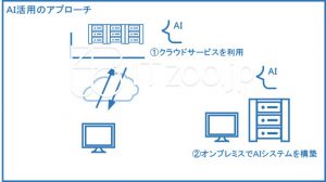 AI活用2つのアプローチ