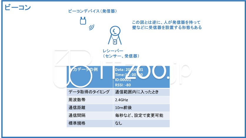 ビーコン センサー Ibeacon 位置 Iot イラスト システム構成図 具体例 ダウンロード Itzoo Jp