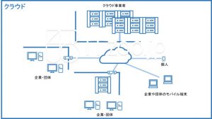 クラウドの概要