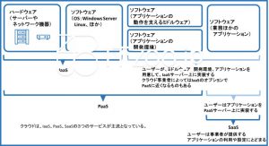 IaaSとPaaSとSaaSの違い