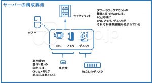 サーバーの構成要素CPUメモリディスク