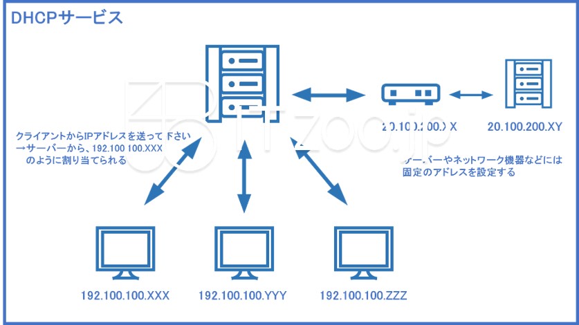 blueppt_dhcp