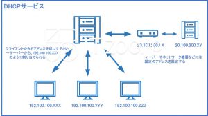 DHCPサービスの概要