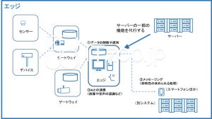 IoTシステムのエッジの概要