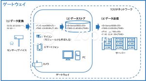 IoTシステムのゲートウェイの概要