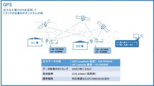 GPSの概要と具体例