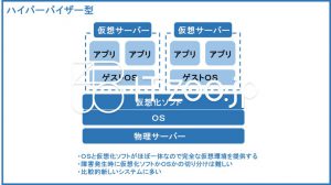 仮想化技術ハイパーバイザー型