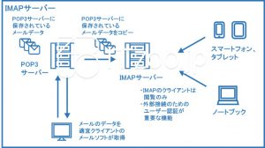 IMAPサーバーの概要