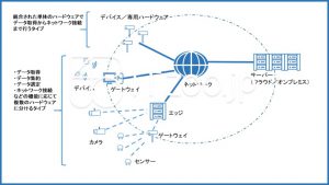 IoTシステムの概要