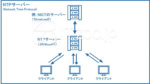 NTPサーバーの概要