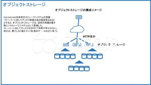 オブジェクトストレージの概要