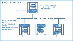 クラウドとオーケストレーション