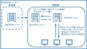 POP3サーバーの概要