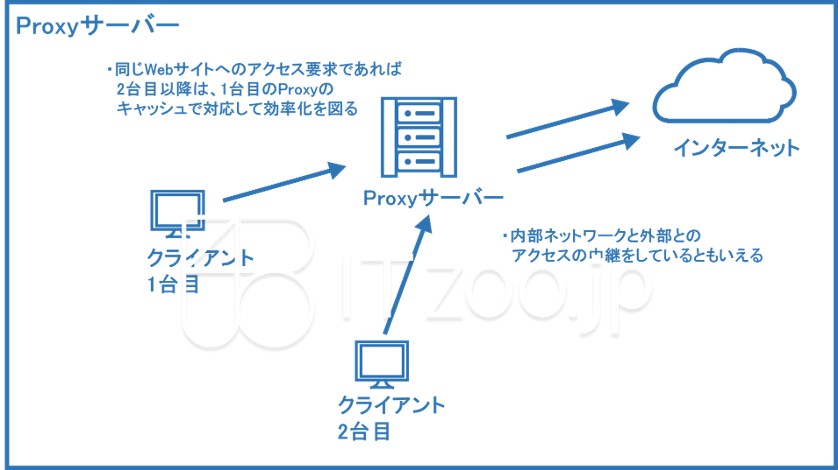 と は サーバ プロキシ