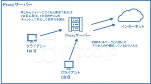 Proxyサーバーの概要