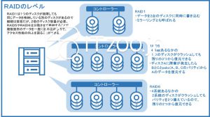 RAIDのレベルの概要