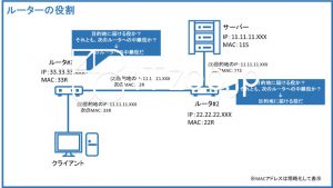 ネットワークにおけるルータの役割