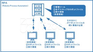 RPAの概要と構成