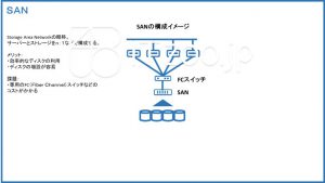 SANの概要と構成