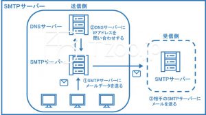 SMTPサーバーの概要