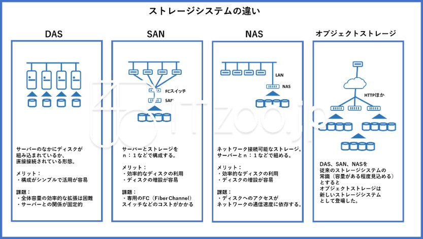 ストレージシステムの違い～DAS、SAN、NAS、オブジェクト