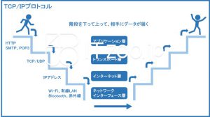 TCP/IPプロトコルの簡単な絵による説明