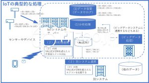 IoTシステムの典型的な処理の例