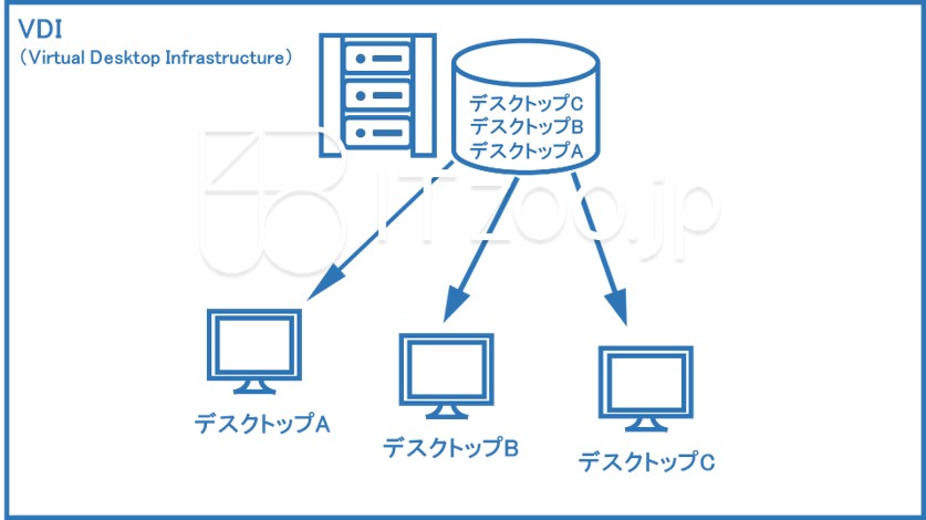 vdi とは わかり やすく