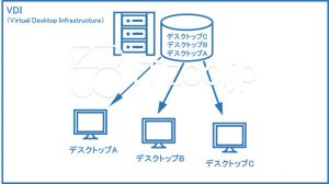 VDIの概要