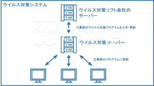 ウイルス対策システムの概要