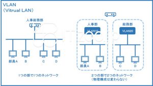 VLANの概要