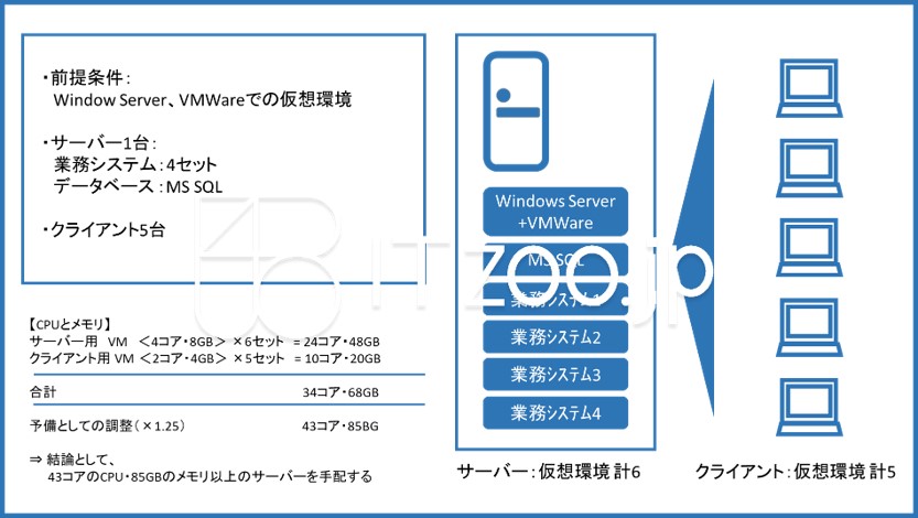 仮想サーバーの性能見積もり具体例