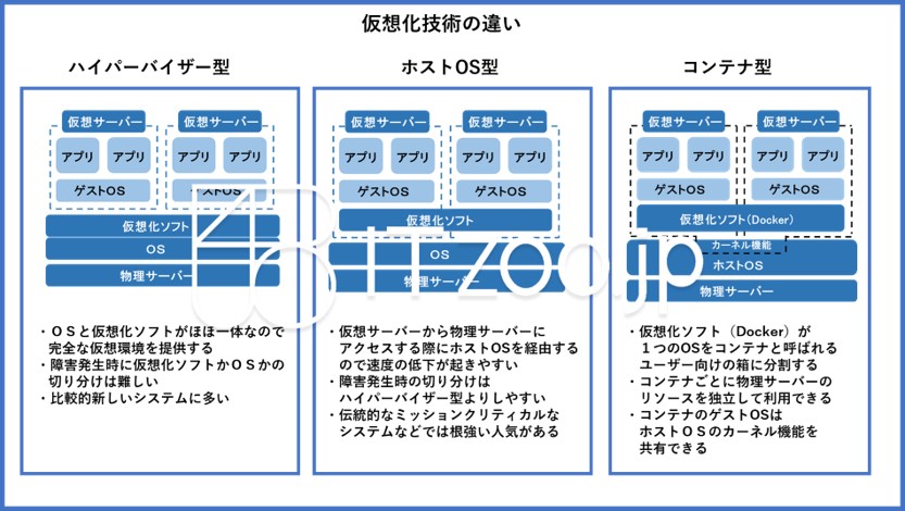 仮想化技術の違い～ハイパーバイザー、ホストOS、コンテナ