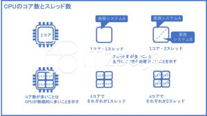 CPUのコア数とスレッド数