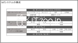 IoTシステムの構成・階層構造