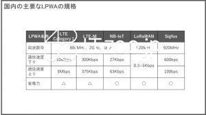 LPWA（Low Power Wide Area）の一覧