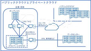 パブリッククラウドとプライベートクラウド