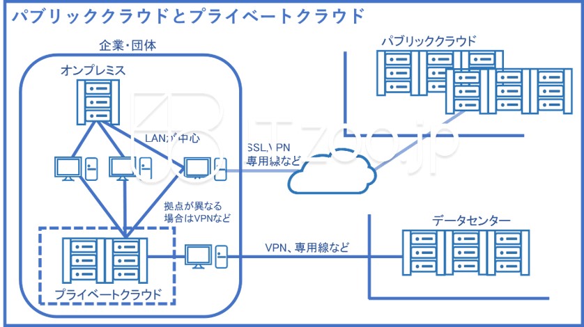 パブリッククラウドとプライベートクラウド