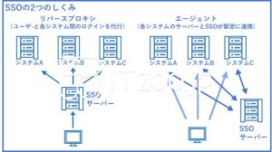 SSOリバースプロキシとエージェント