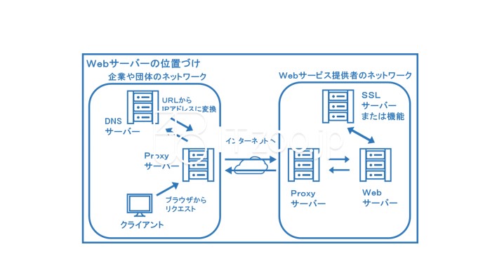 Webサーバーの位置づけ