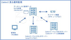 Zabbixに見る運用監視