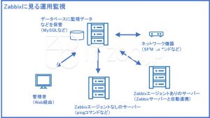 Zabbixに見る運用監視