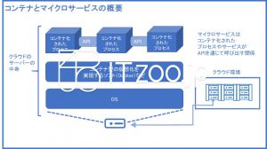 コンテナとマイクロサービスの概要