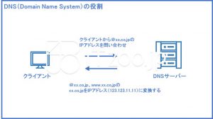 DNS（Domain Name System）の役割とは