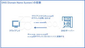 DNS（Domain Name System）の役割とは