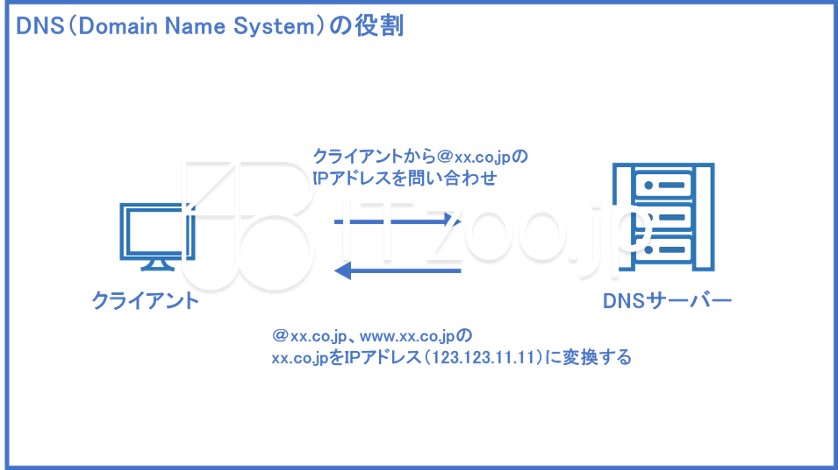 blueppt_dns