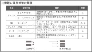 IT機器の障害対策の概要