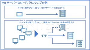 Webサーバーのロードバランシングの例